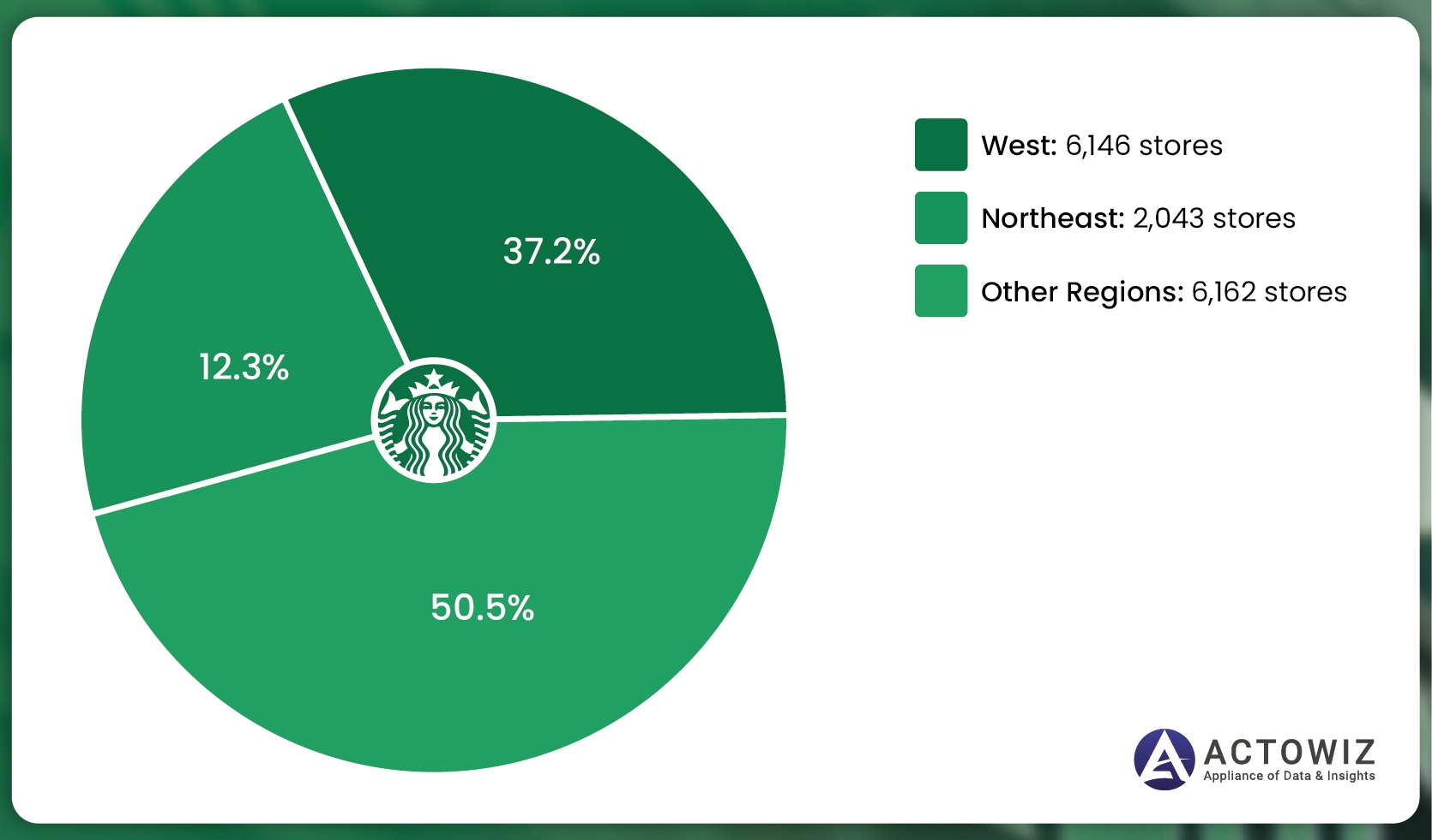 Number-of-Starbucks-Stores-in-the-USA