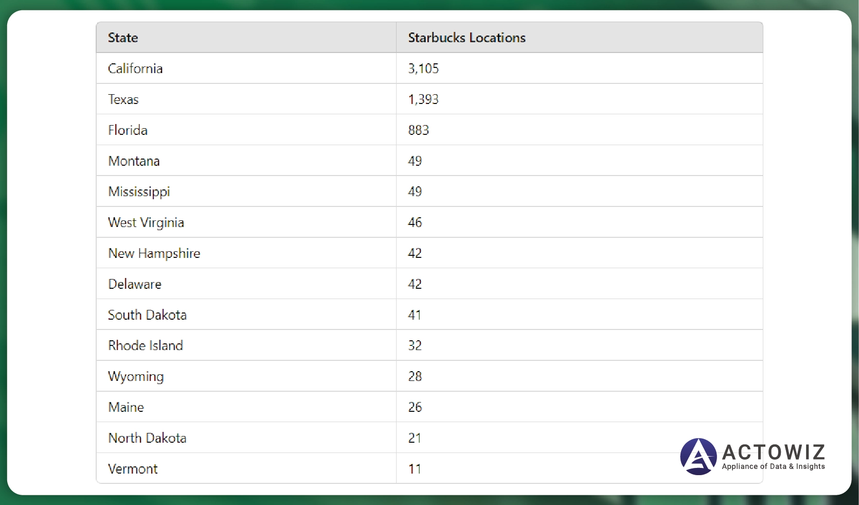 States-Having-the-Most-Starbucks-in-the-USA